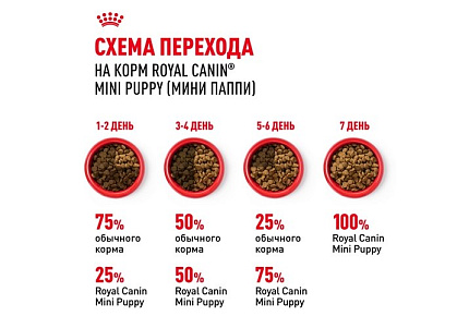 Royal Canin Mini Puppy Сухой корм Роял Канин Мини Паппи для Щенков Мелких пород в возрасте от 2 до 10 месяцев 4 кг